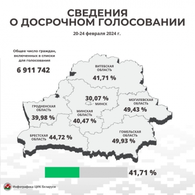 Досрочно на выборах депутатов проголосовали 41,71 % граждан, включённых в списки для голосования